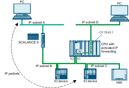 S7-1500 IP Forwarding